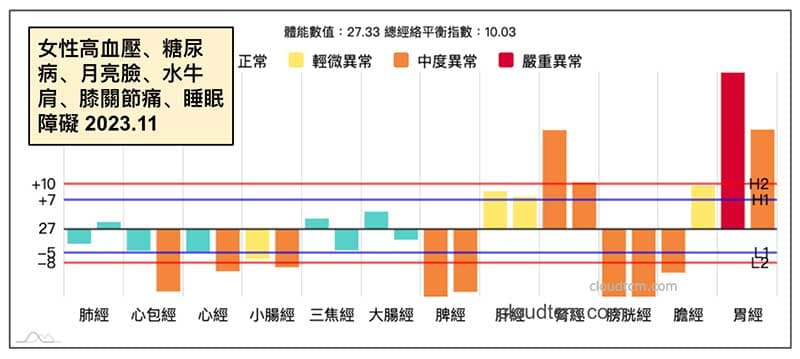 女性糖尿病、高血壓,服用類固醇案例