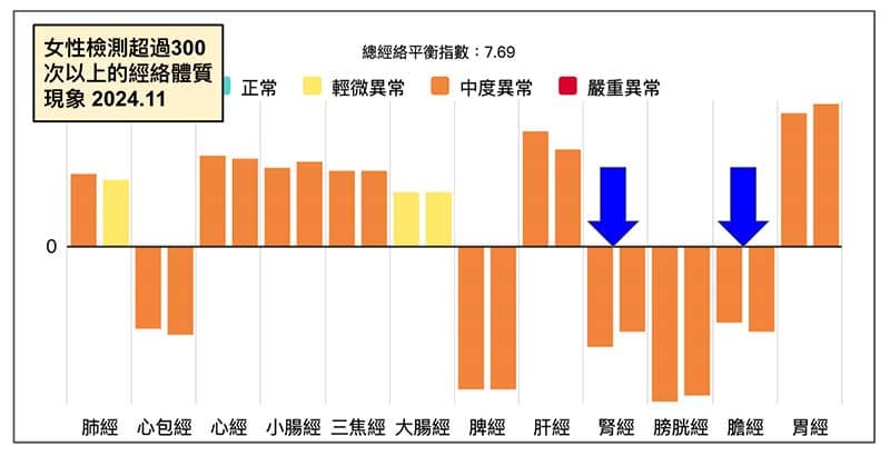 女性經絡檢測超過300次以上,出現綜合經絡體質現象