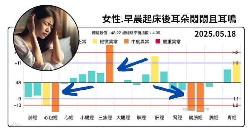 女性出現耳朵悶悶且耳鳴的經絡型態