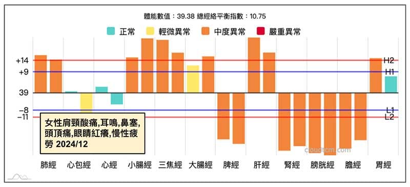 女性長期肩頸酸痛,典型鐵三角加上寒氣案例