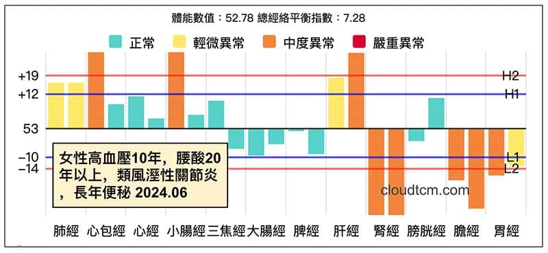 女性腰酸、類風溼性關節炎經絡型態