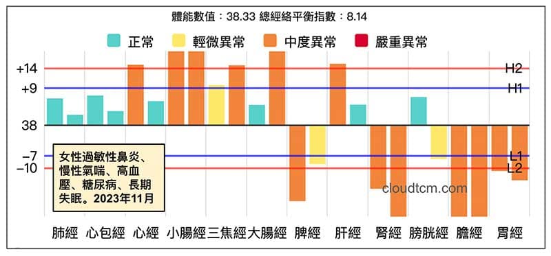女性過敏性鼻炎、慢性氣喘、高血壓、糖尿病、長期失眠