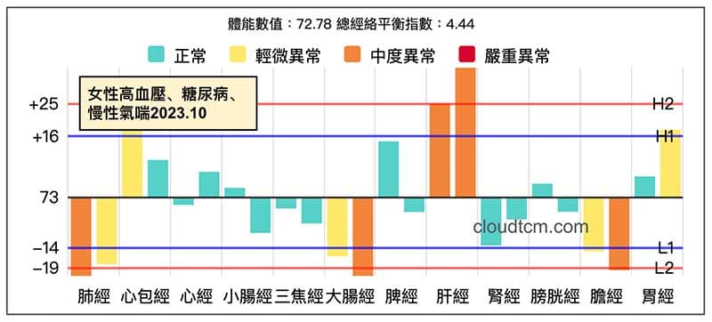 女性出現高血壓,糖尿病及氣喘案例