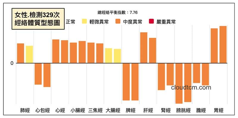 女性檢測329次,系統計算出來的經絡體質圖