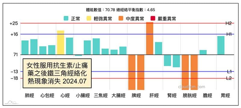 女性服用抗生素/止痛藥之後體內火熱消失