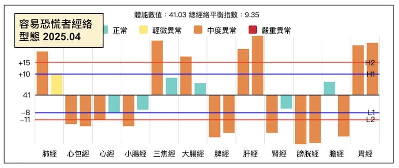 容易出現焦慮恐慌者,常見經絡型態