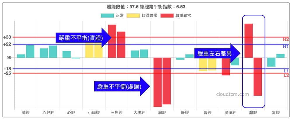 運用經絡檢測,可以直接用眼睛看到異常經絡