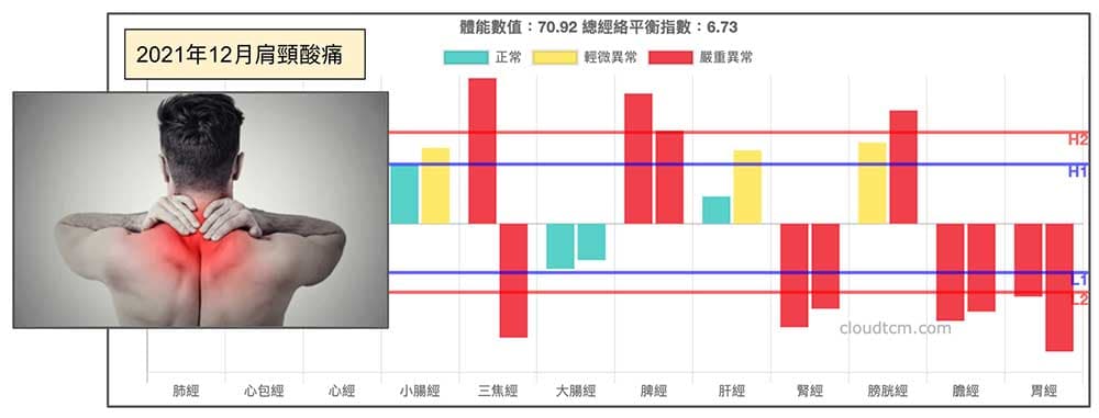 寒流來襲時出現肩頸酸痛的經絡現象