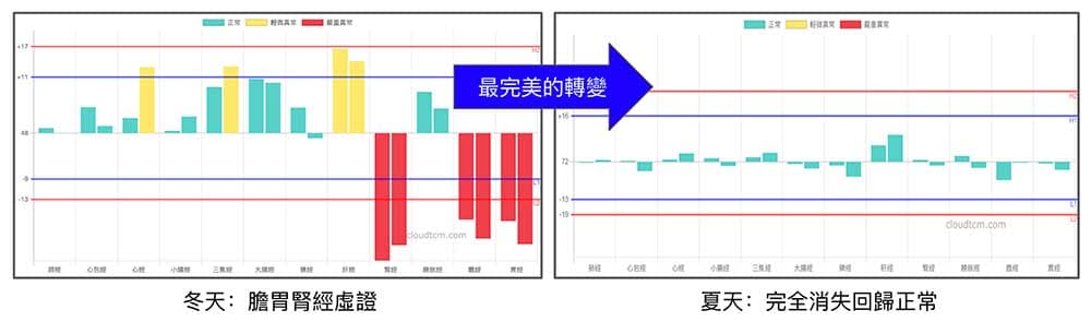 寒性陽虛體質到了夏天的完美轉變