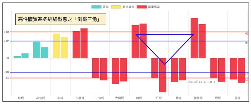 寒性體質容易出現倒鐵三角經絡現象