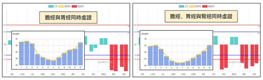 寒性經絡體質的基本模型