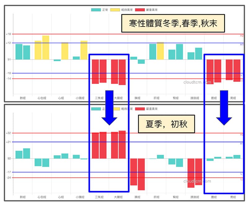 寒性體質進入夏季之後經絡出現變化