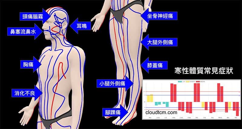 寒性體質長期觀察自己身上出現的症狀