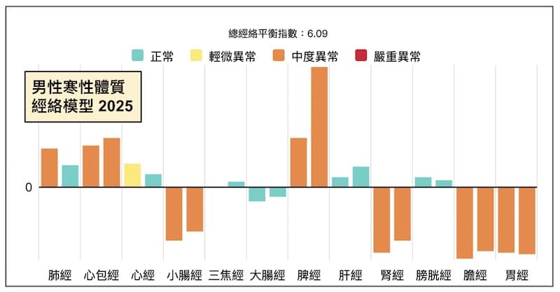 長期體內陰寒的經絡體質模型現象