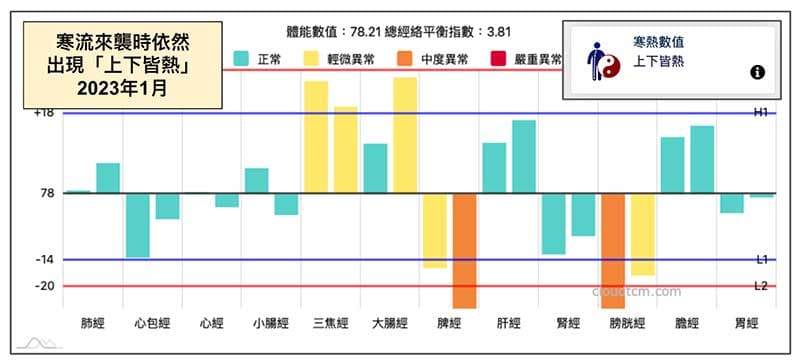熱性體質的人,在寒流來襲下依然不受到影響