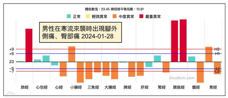 寒流引發腳外側痛，臀部疼痛