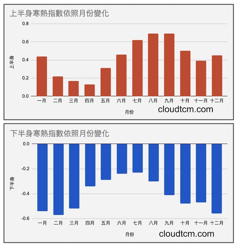 寒熱指數依照月份趨勢變化