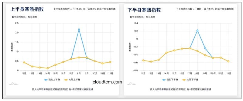 過去2年來,只有檢測4次的經絡體質面板
