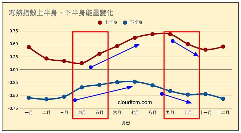 寒熱指數在5月時能量迅速增高