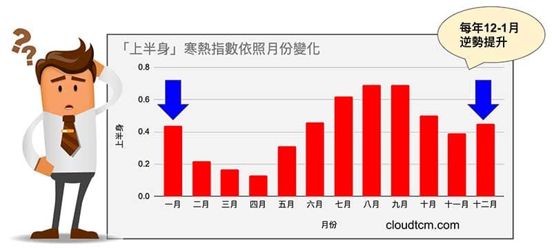 寒熱指數在12-1月時逆勢提升