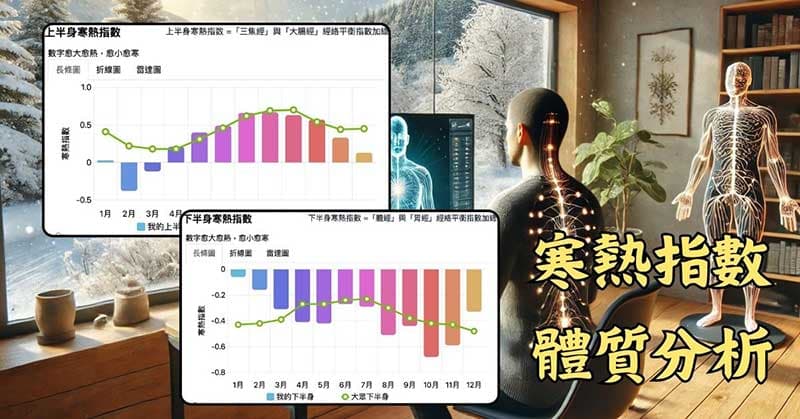 累積一年經絡數據之後,可以判斷體質的寒熱指數