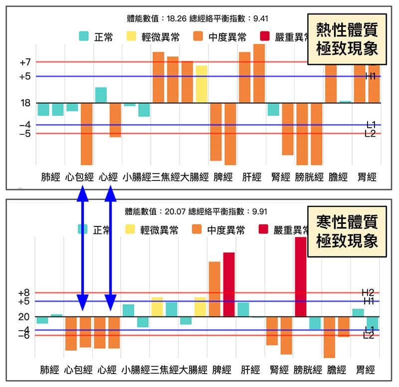 不論寒熱體質,最終都會出現心經、心包經虛證