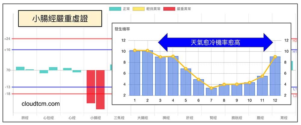 小腸經嚴重虛證的機率趨勢