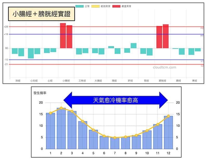 小腸經與膀胱經實證的機率趨勢