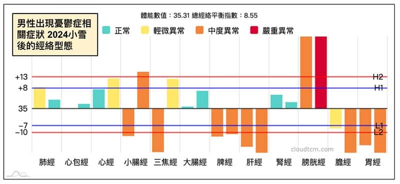 男性出現憂鬱症相關症狀,頻繁出現的經絡型態