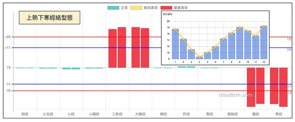 透過觀察少陽經陽明經理解上熱下寒