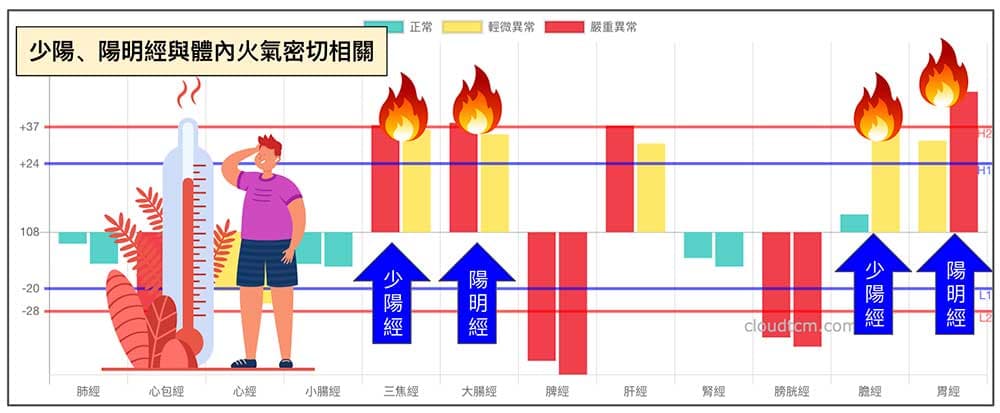 寒熱指數少陽經、陽明經實證時容易口渴