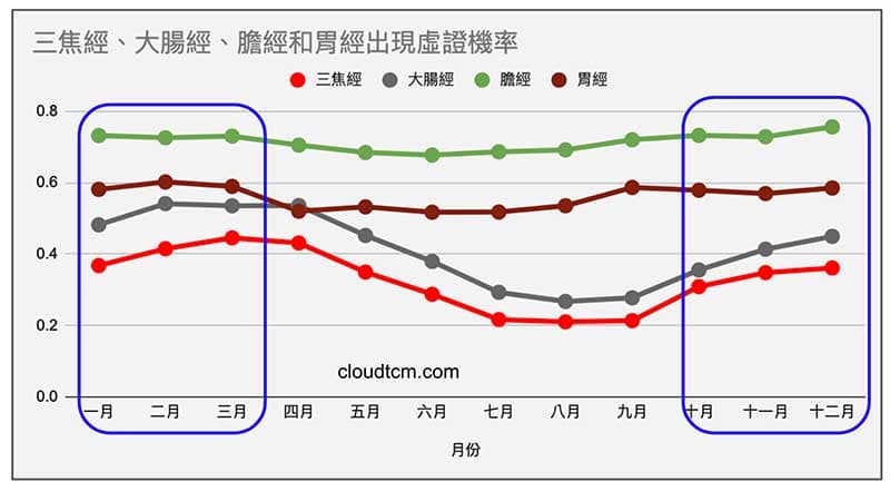 體內陽經在天氣冷時,出現虛證機率變高