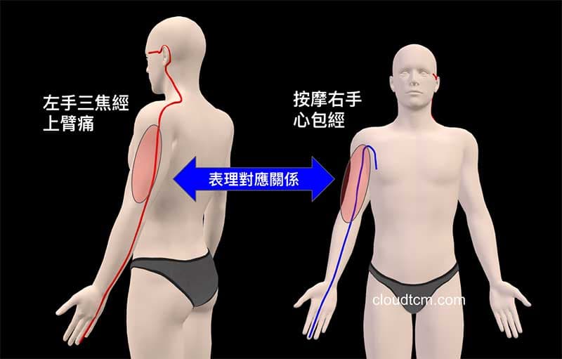 左手三焦經上臂痛,按摩右手心包經上臂