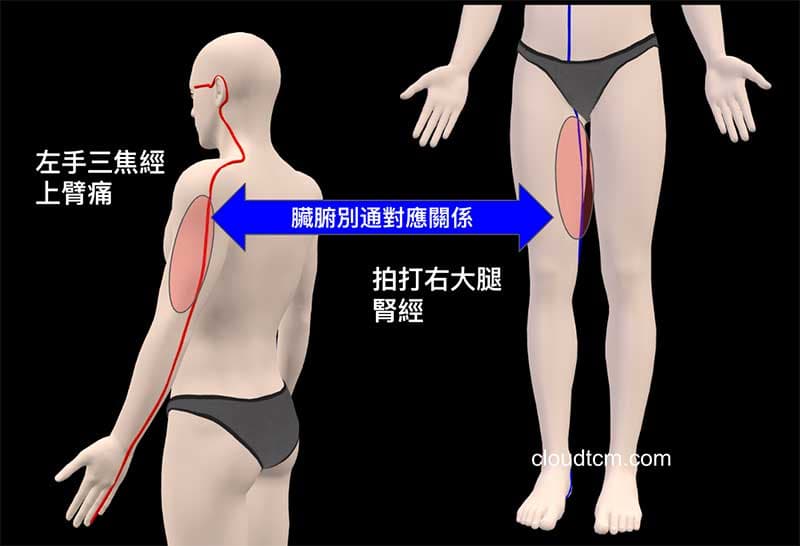 左手三焦經上臂痛,拍打右大腿腎經