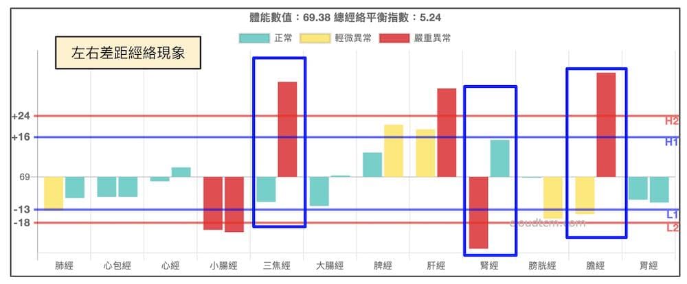 左右差距經絡現象