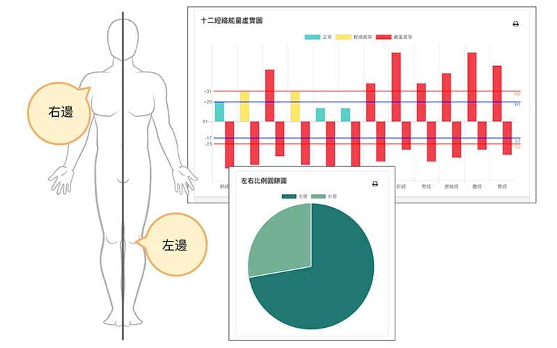 左右比例圓餅圖是判斷疼痛的重要指標