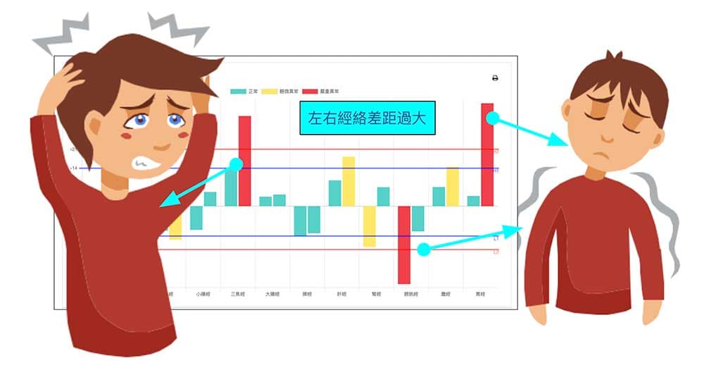 左右經絡差距過大造成疼痛