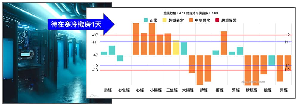 待在寒冷機房之後出現陽虛經絡現象