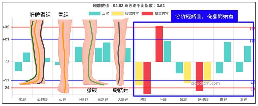 分析經絡圖從腳開始