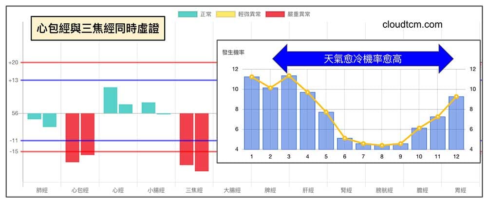 心包經與三焦經同時虛證機率趨勢