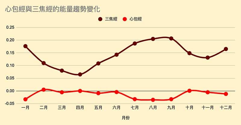 心包經與三焦經的能量趨勢變化