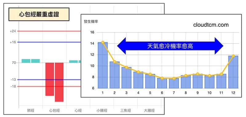 天氣愈冷時,心包經嚴重虛證的機率愈高