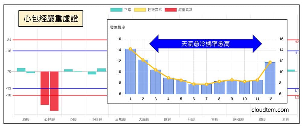 心包經出現嚴重虛證機率趨勢