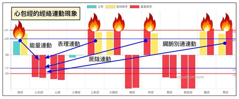 心包經與許多經絡具有連動關係