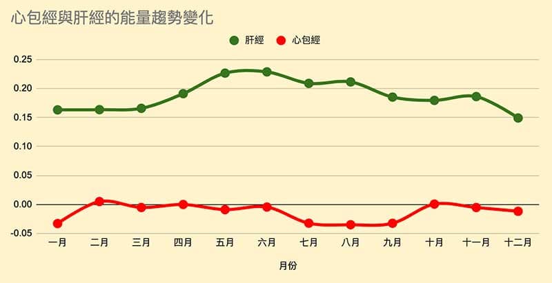 心包經與肝經的能量趨勢變化