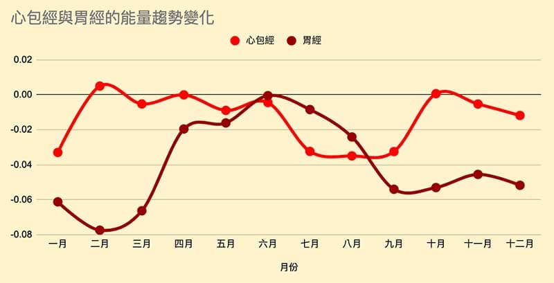 心包經與胃經的能量趨勢變化