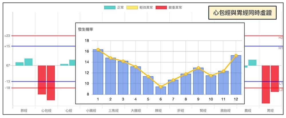 心包經與胃經同時出現虛證趨勢