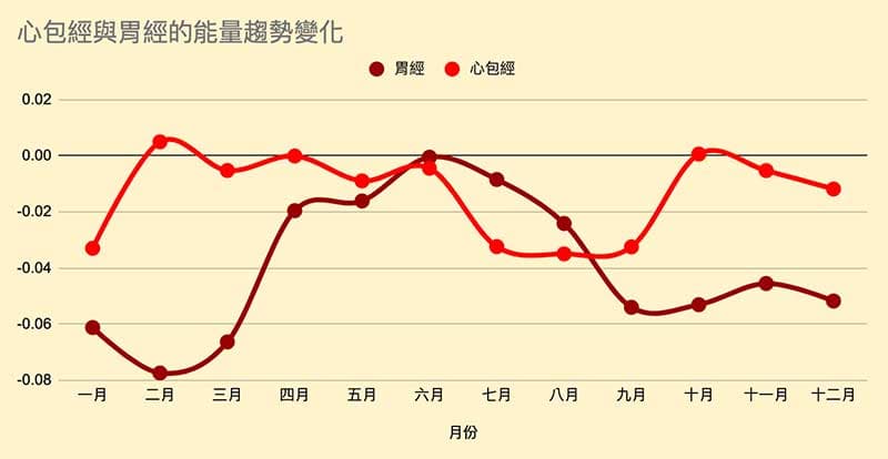 心包經與胃經的能量趨勢變化