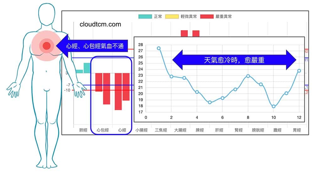 現代人普遍心經與心包經氣血不通,冬天時更嚴重
