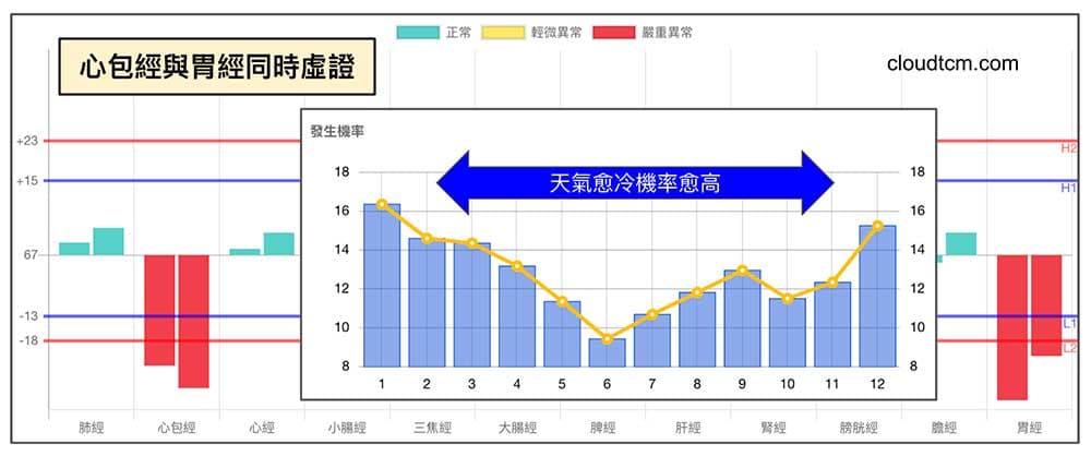 心包經與胃經同時虛證機率趨勢